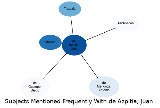 Related subjects