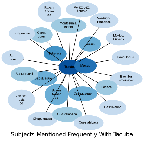 Related subjects
