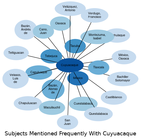 Related subjects