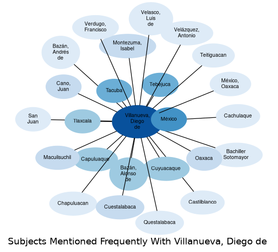 Related subjects