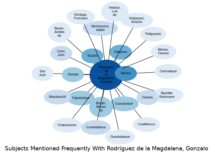 Related subjects
