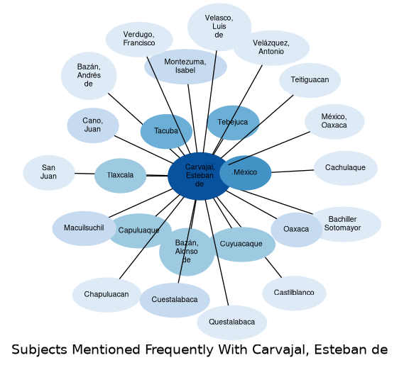 Related subjects