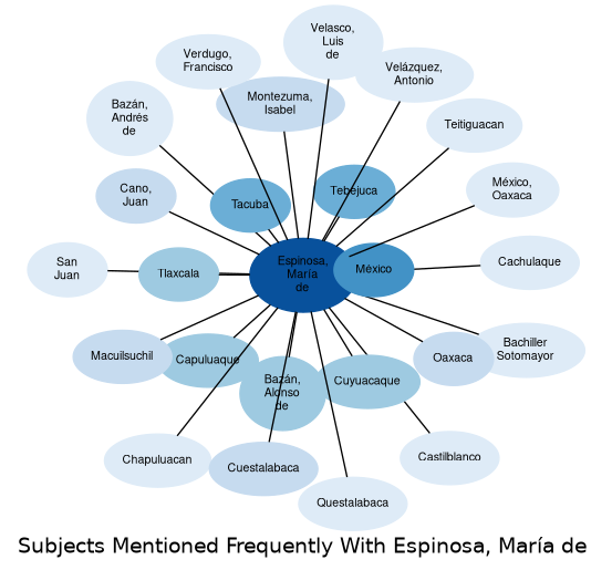 Related subjects