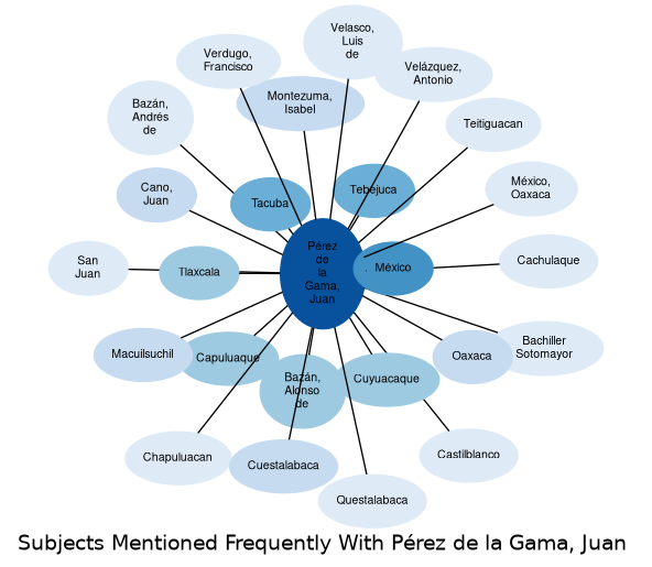 Related subjects