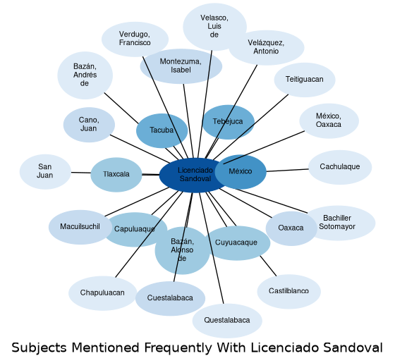 Related subjects