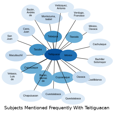 Related subjects