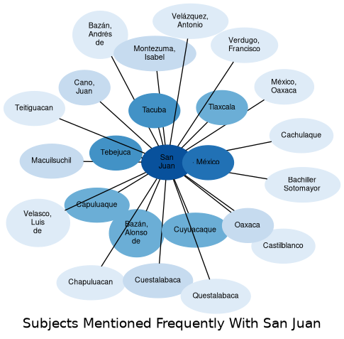 Related subjects