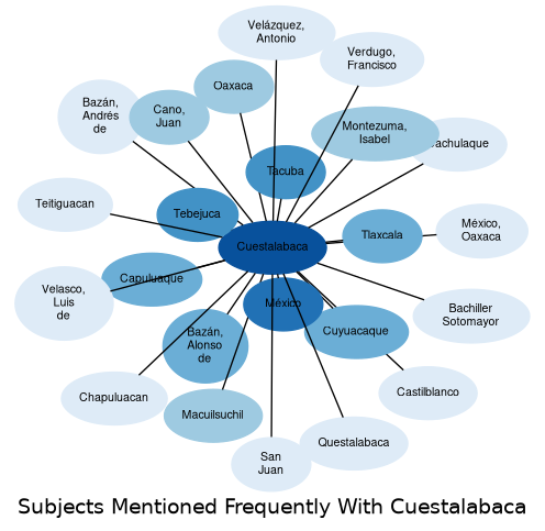 Related subjects