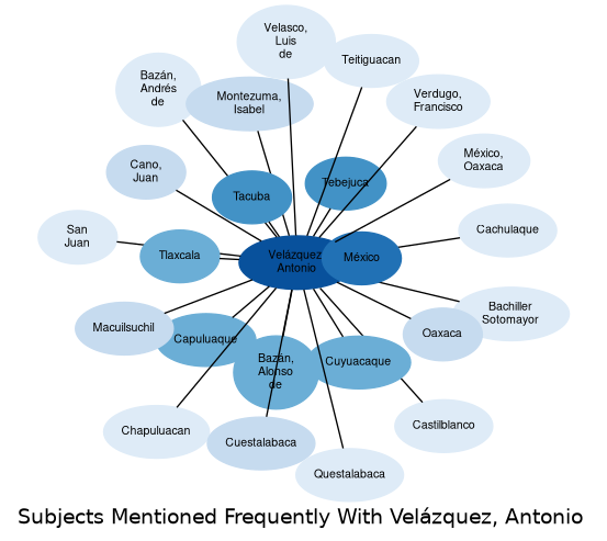 Related subjects