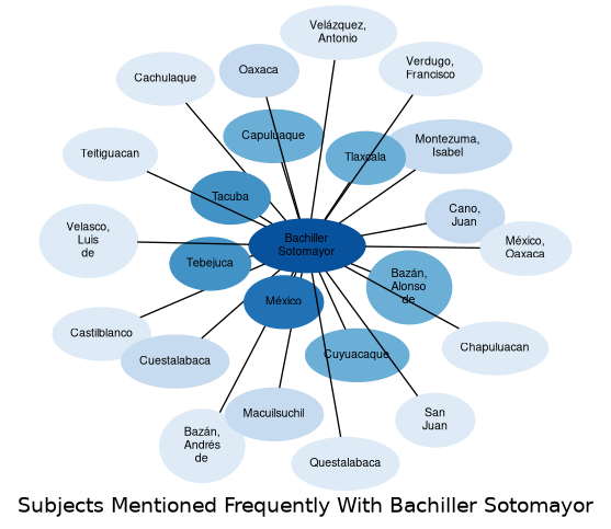 Related subjects