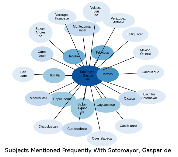 Related subjects