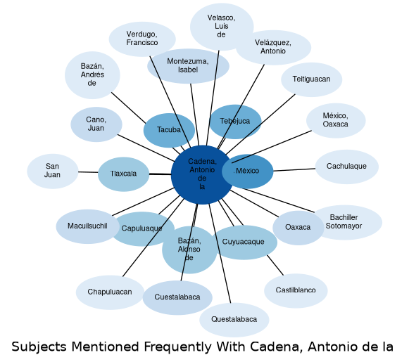 Related subjects