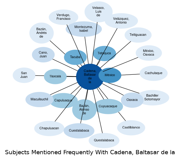 Related subjects