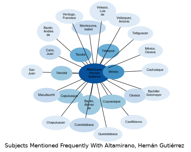 Related subjects