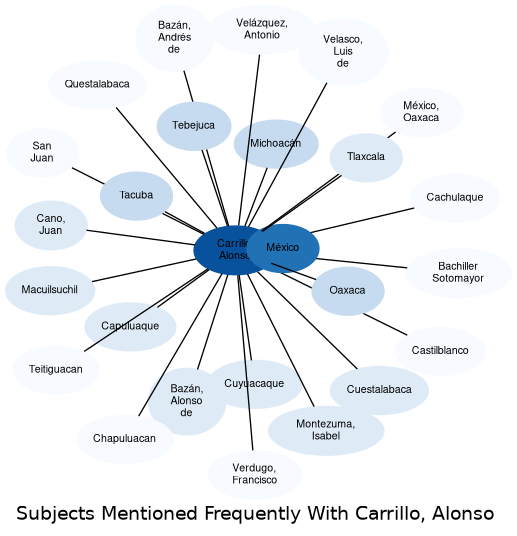 Related subjects