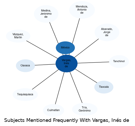 Related subjects