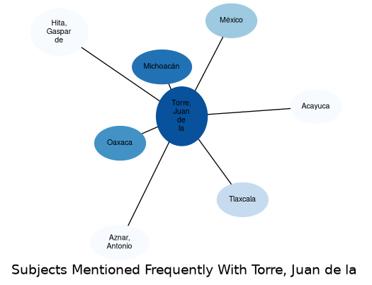Related subjects