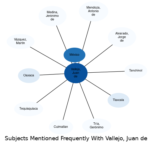 Related subjects