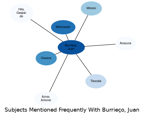Related subjects
