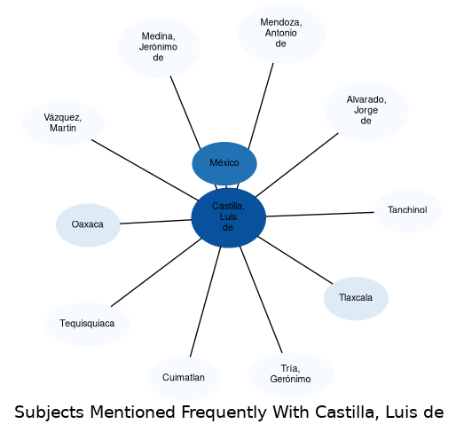 Related subjects