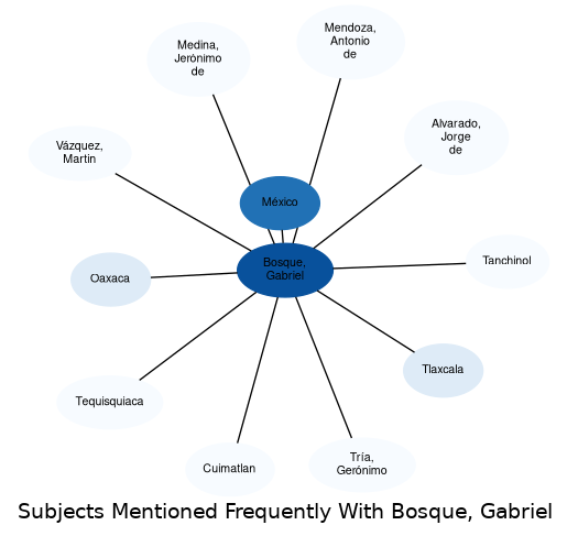 Related subjects