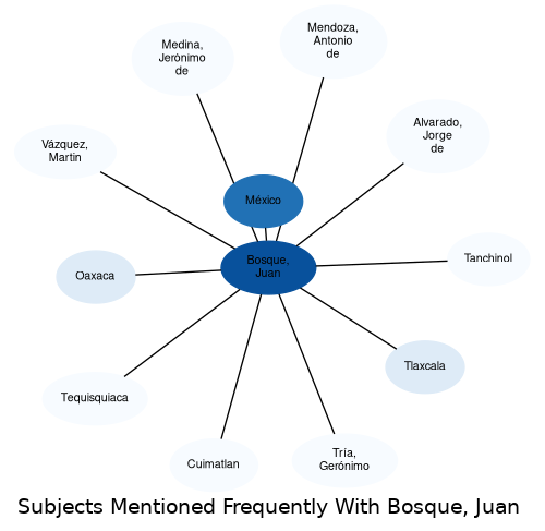 Related subjects