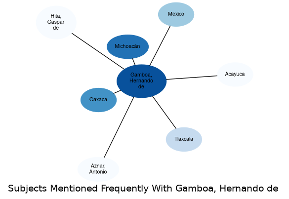 Related subjects