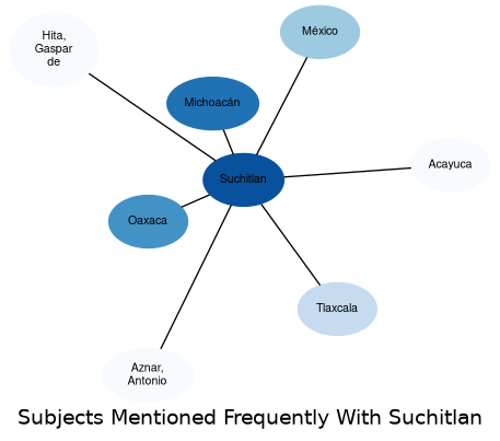 Related subjects