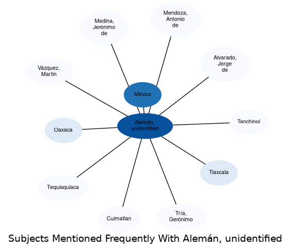 Related subjects