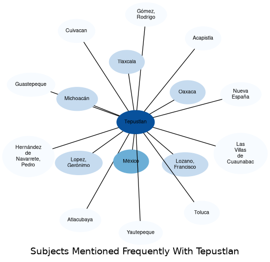Related subjects