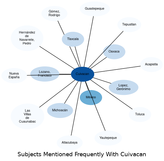 Related subjects