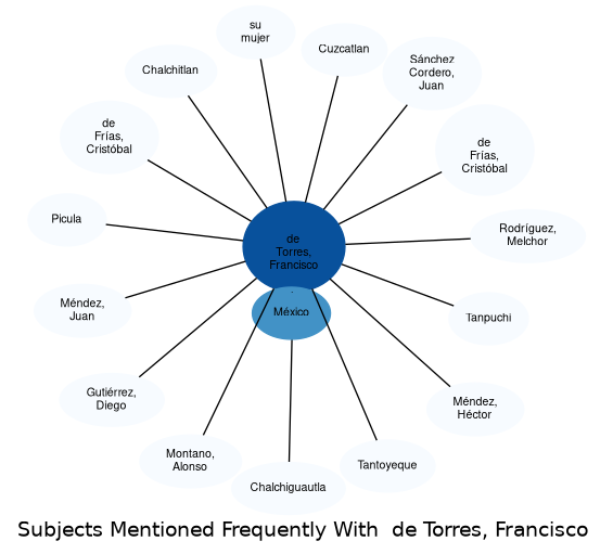 Related subjects