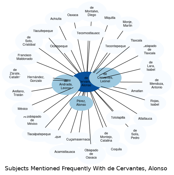 Related subjects