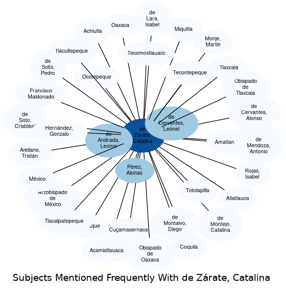 Related subjects