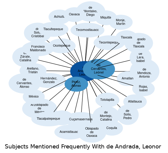 Related subjects