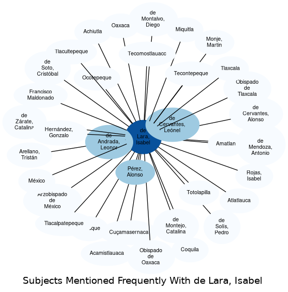 Related subjects