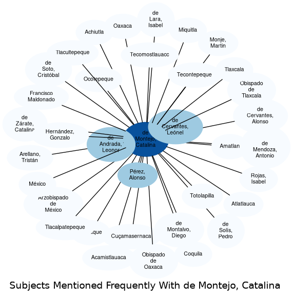 Related subjects