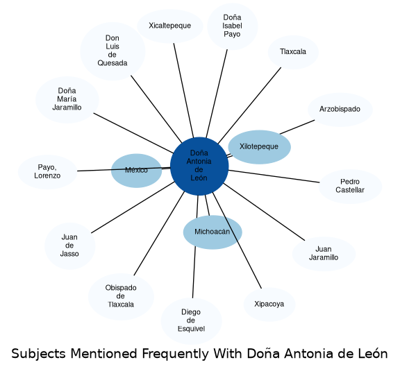 Related subjects