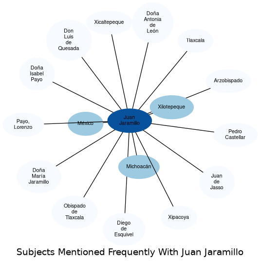 Related subjects