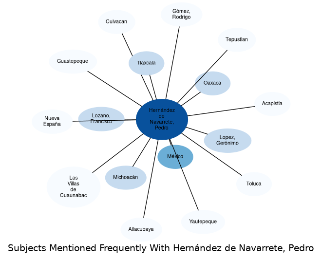 Related subjects