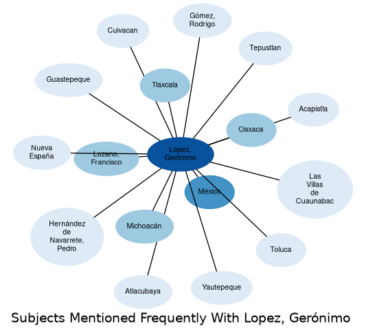 Related subjects