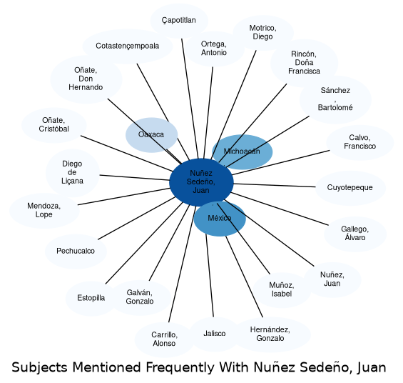 Related subjects