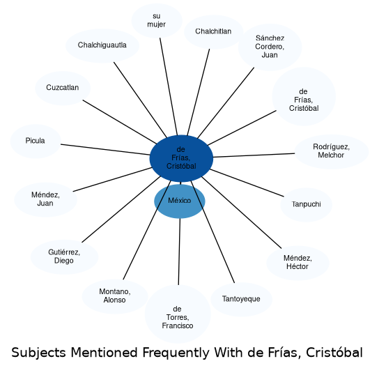 Related subjects