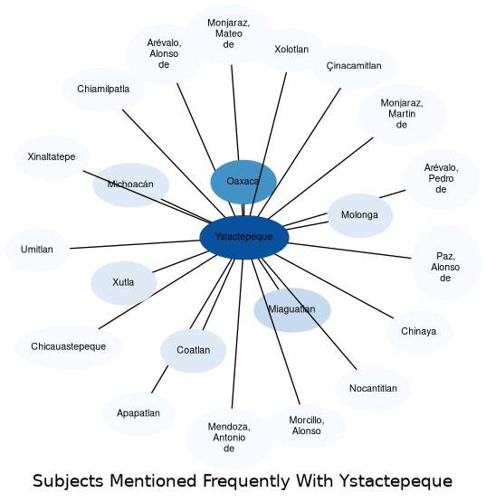 Related subjects