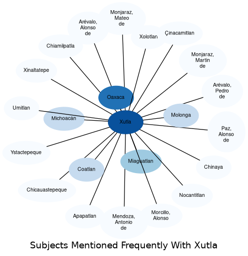 Related subjects