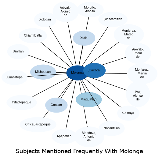 Related subjects