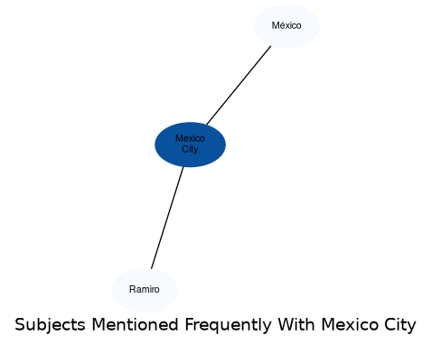 Related subjects