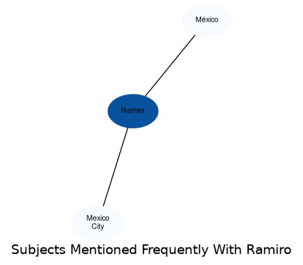 Related subjects